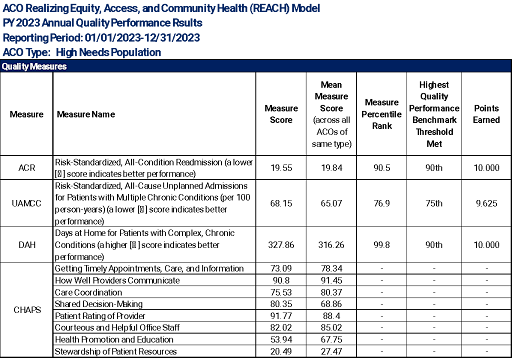 ACO Reporting Table HarmonyCares 2024